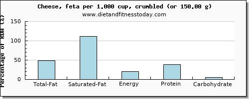 total fat and nutritional content in fat in feta cheese